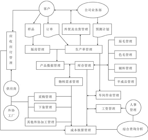 流程图_超市食品经营流程图_研发流程图_新产品研发 ...
